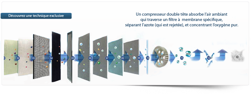 Technique exclusive de filtration de l'oxygène par membrane technologie de la NASA